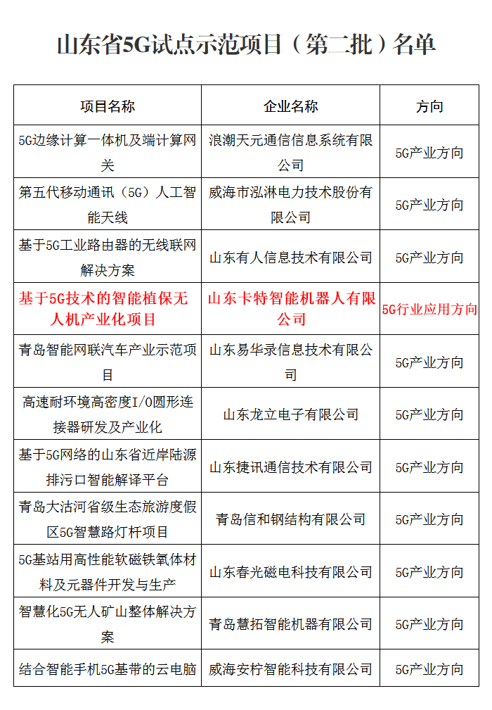 熱烈祝賀中煤集團旗下卡特機器人公司無人機項目被山東省工信廳評為山東省5G試點示范項目